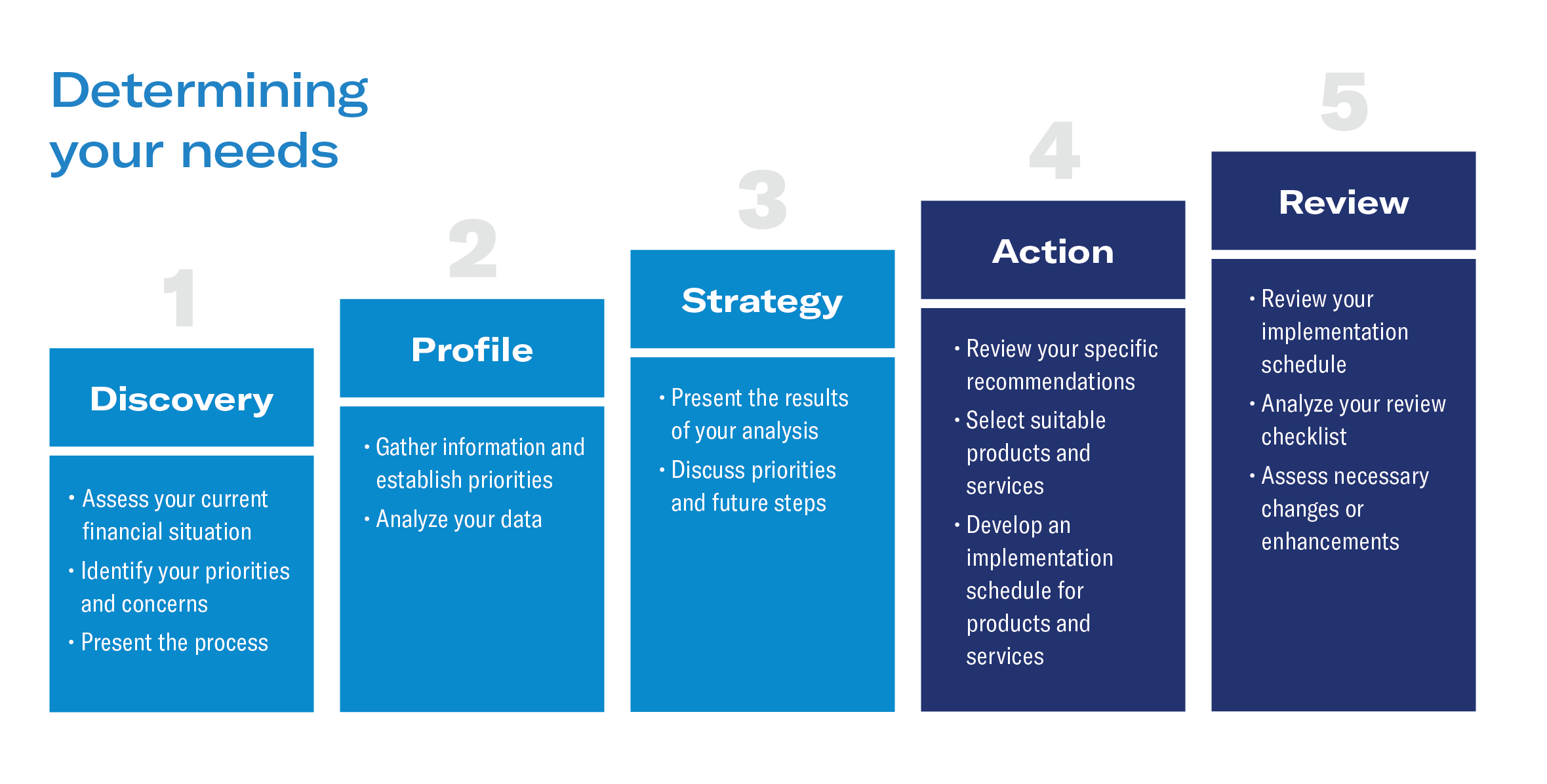 5 Step Discovery Process